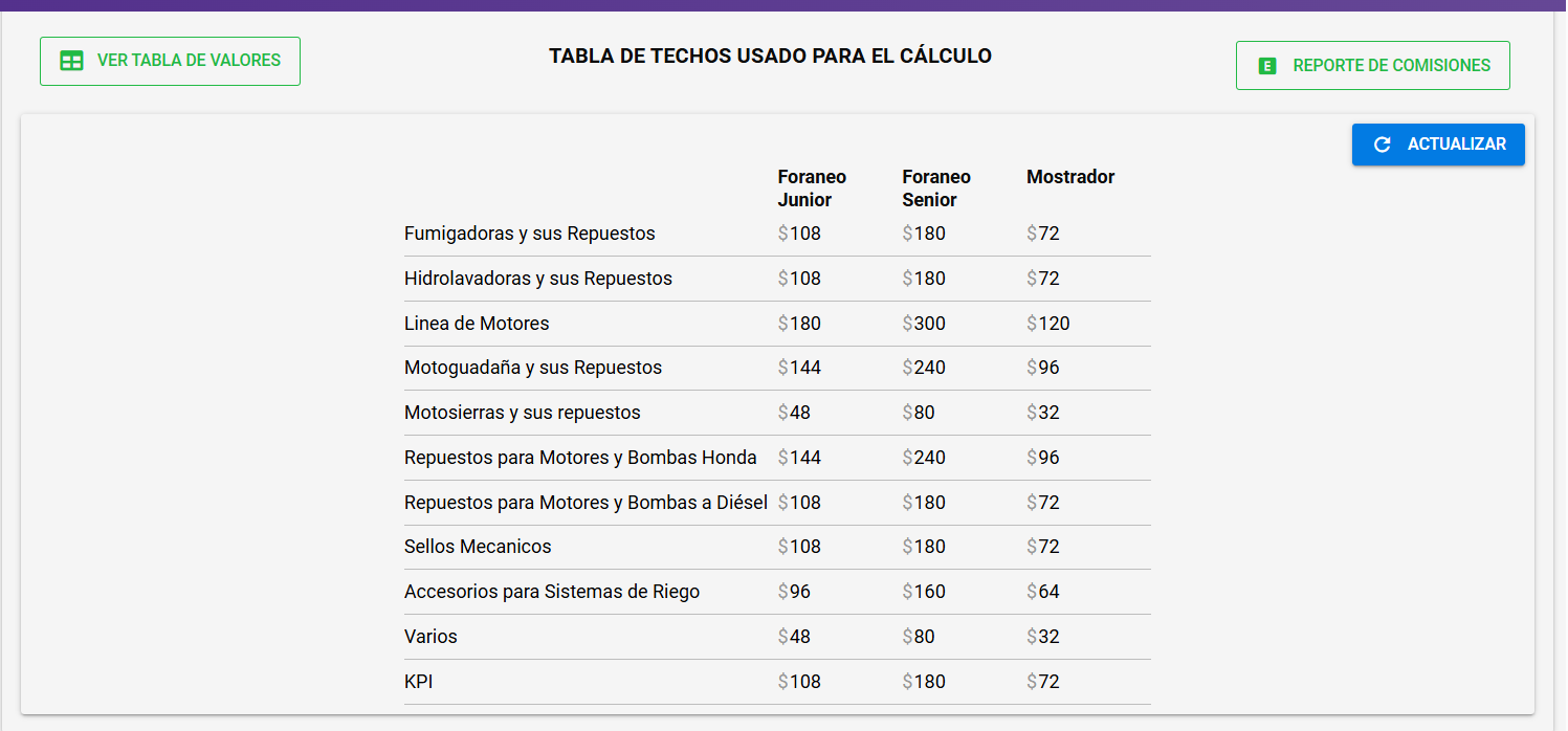 Tabla de techos utilizada para el cálculo