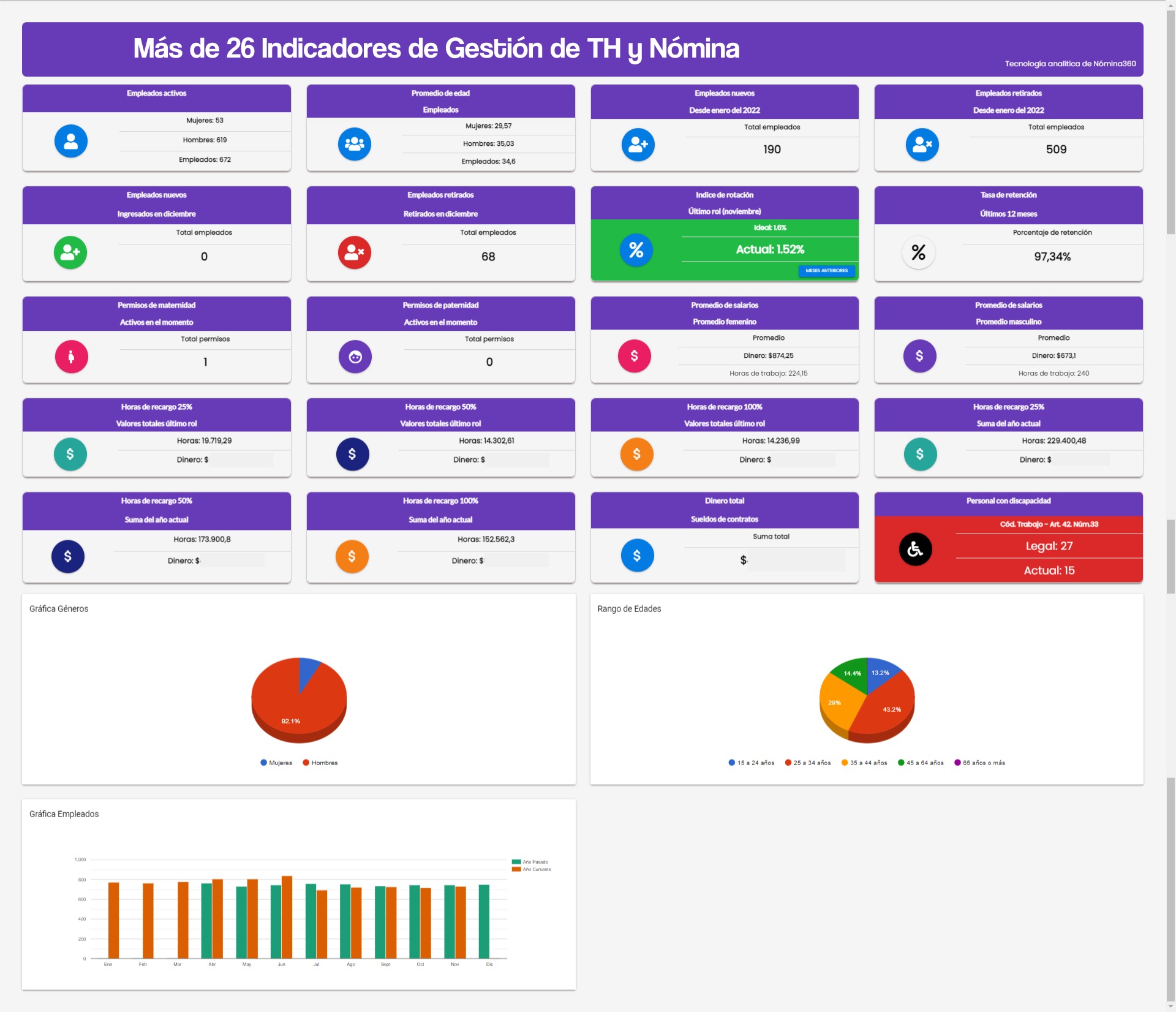 Dashboard analítico de Talento Humano de Nómina360